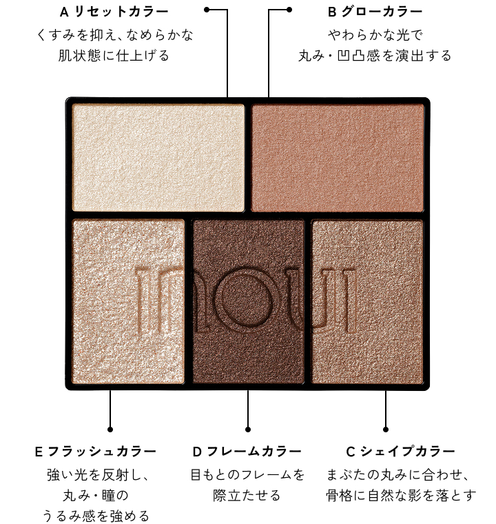 A リセットカラー くすみを抑え、なめらかな肌状態に仕上げる　B グローカラー やわらかな光で丸み・凹凸感を演出する　C シェイプカラー まぶたの丸みに合わせ、骨格に自然な影を落とす　D フレームカラー　目もとのフレームを際立たせる　E フラッシュカラー    強い光を反射し、丸み・瞳のうるみ感を強める