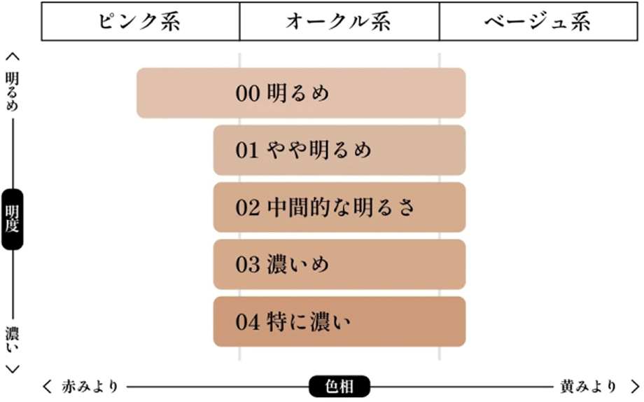 00:明るめ、01:やや明るめ、02:中間的な明るさ、03:濃いめ、04:特に濃い