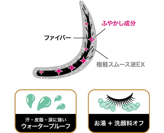 汗・皮脂・涙に強いウォータープルーフ、お湯+洗顔料オフ