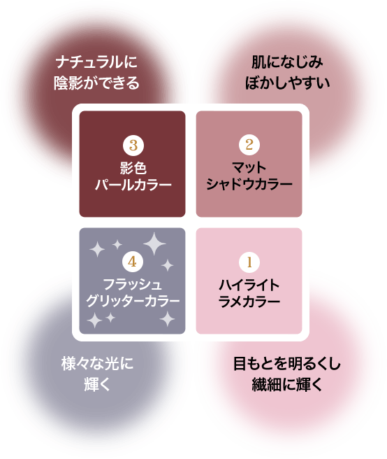 1 ハイライトラメカラー 目もとを明るくし繊細に輝く 2 マットシャドウカラー 肌になじみぼかしやすい 3 影色パールカラー ナチュラルに陰影ができる 4 フラッシュグリッターカラー 様々な光に輝く