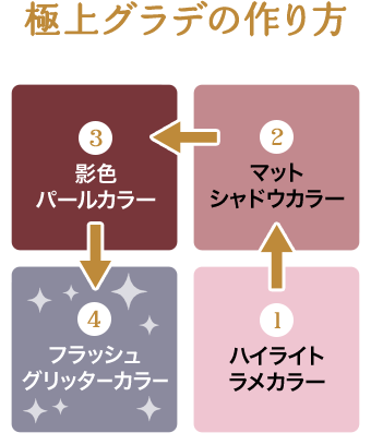 極上グラデの作り方 1 ハイライトラメカラー 2 マットシャドウカラー 3 影色パールカラー 4 フラッシュグリッターカラー