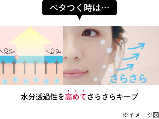 水分透過性を高めてさらさらキープ ※イメージ図