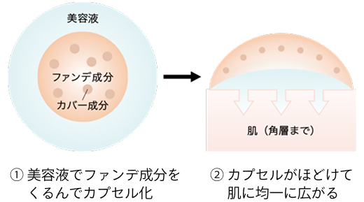 ①美容液でファンデ成分をくるんでカプセル化 ②カプセルがほどけて肌に均一に広がる