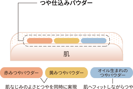 赤みつやパウダー 黄みつやパウダー オイル生まれのつやパウダー 肌なじみのよさとつやを同時に実現 肌へフィットしながらつや