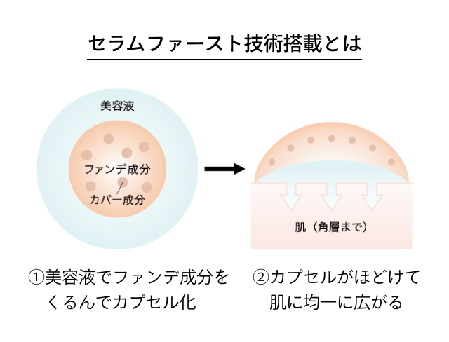 セラムファースト技術搭載 ①美容液でファンデ成分をくるんでカプセル化 ②カプセルがほどけて肌に均一に広がる