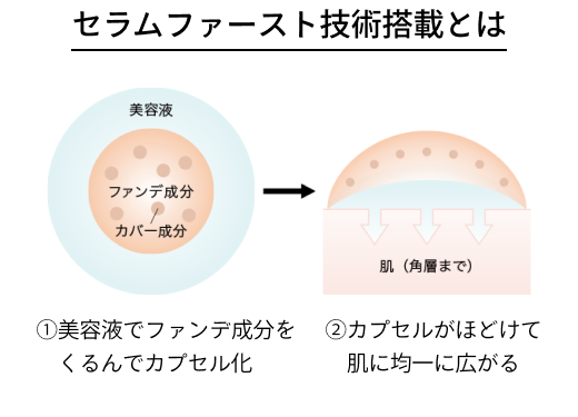 セラムファースト技術搭載とは ①美容液でファンデ成分をくるんでカプセル化　②カプセルがほどけて肌に均一に広がる