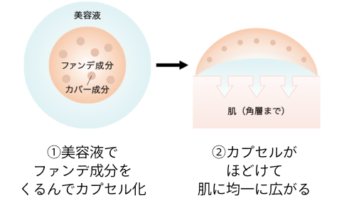 ①美容液でファンデ成分をくるんでカプセル化 ②カプセルがほどけて肌に均一に広がる