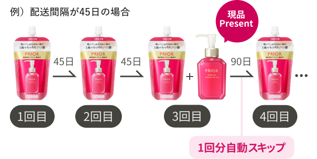 商品画像（例）配送間隔が45日の場合 90日（1回分自動スキップ）