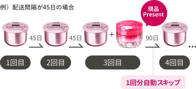 商品画像（例）配送間隔が45日の場合 90日（1回分スキップ）