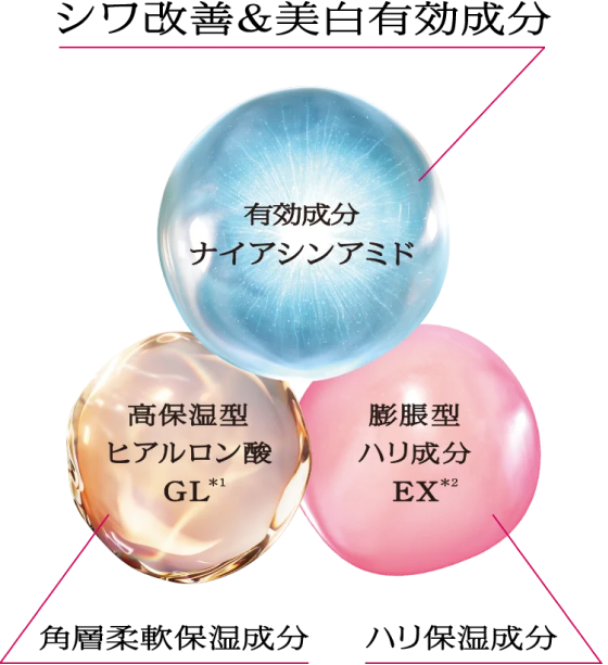 シワ改善＆美白有効成分：ナイアシンアミド 角層柔軟保湿成分：高保湿型ヒアルロン酸GL*1 ハリ保湿成分：膨張型ハリ成分EX*2