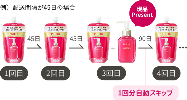 （例）配送間隔が45日の場合 イメージ画像