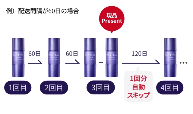 例）配送間隔が60日の場合の配送イメージ