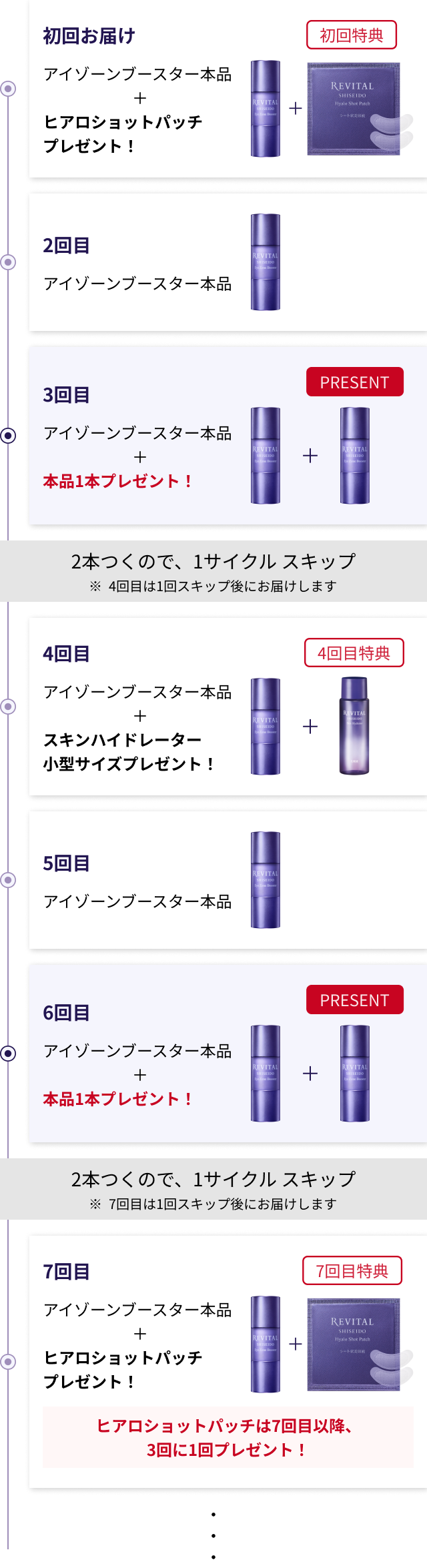 特典付与タイミングの表