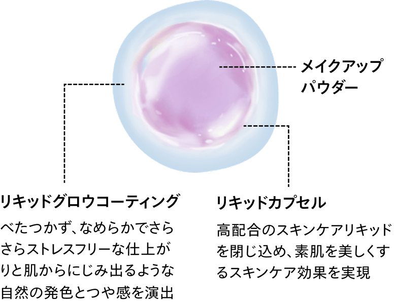 メイクアップパウダー・リキッドグロウコーティング：べたつかず、なめらかでさらさらストレスフリーな仕上がりと肌からにじみ出るような自然の発色とつや感を演出・リキッドカプセル：高配合のスキンケアリキッドを閉じ込め、素肌を美しくするスキンケア効果を実現
