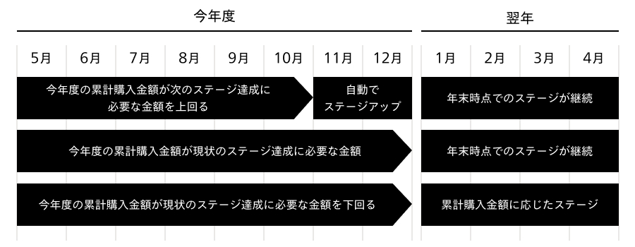 メンバーステージ図