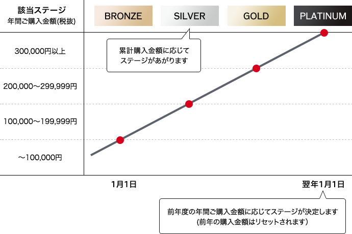 前年度の累計購入金額に応じてステージが決定します。