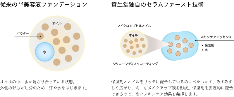 従来の＊4美容液ファンデーション オイルの中に水が混ざり合っている状態。外側の部分が油分のため、汗や水をはじきます。資生堂独自のセラムファースト技術 保湿剤とオイルをリッチに配合しているのにべたつかず、みずみずしく広がり、均一なメイクアップ膜を形成。保湿剤を安定的に配合できるので、高いスキンケア効果を発揮します。