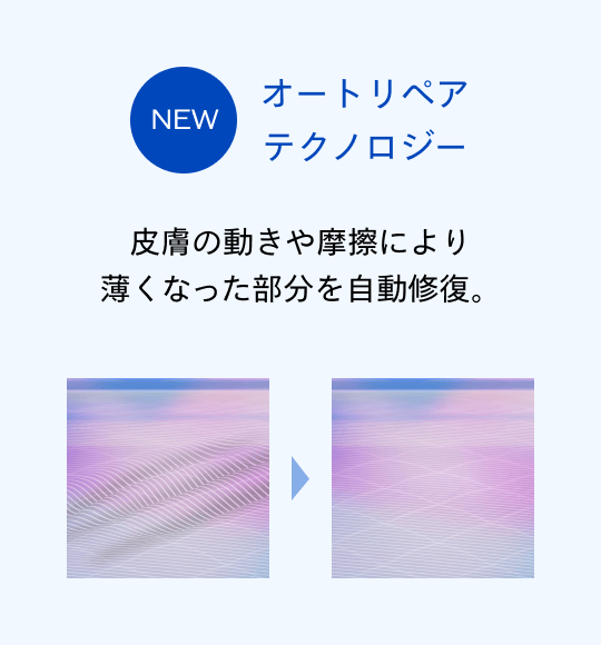 NEW オートリペアテクノロジー：皮膚の動きや摩擦により薄くなった部分を自動修復。