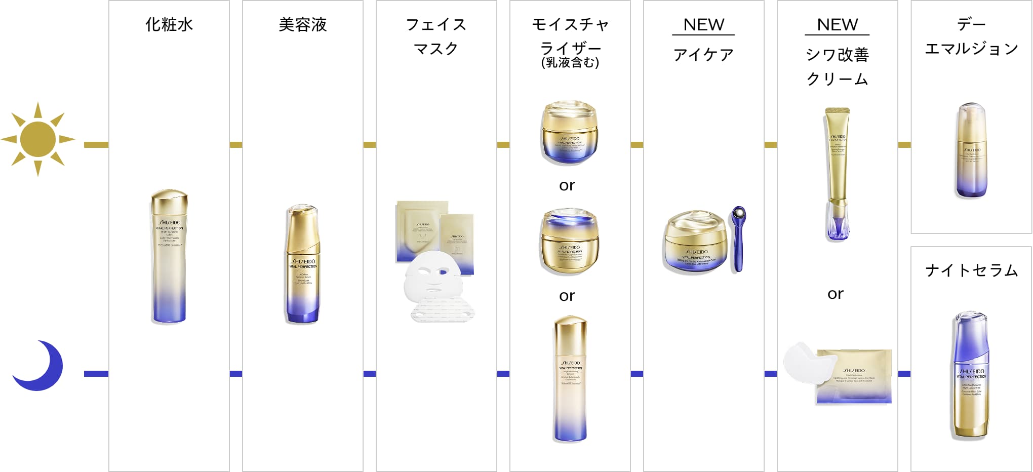 化粧水→美容液→フェイスマスク→モイスチャライザー（乳液含む）→アイケア（NEW）→シワ改善クリーム（NEW）→朝：デーエマルジョン、夜：ナイトセラム