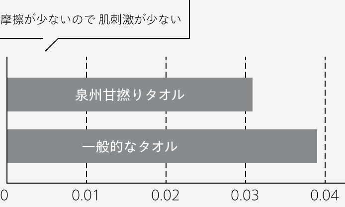 摩擦が少ないので肌刺激が少ない