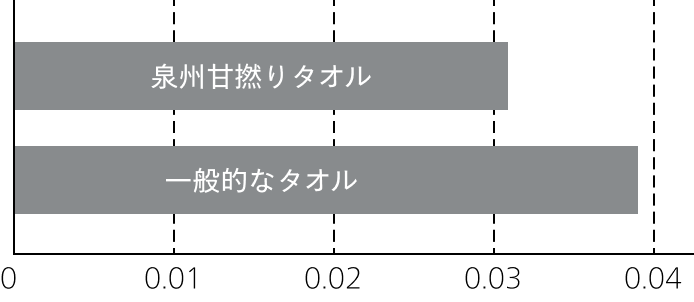 泉州甘撚りタオルと一般的なタオルとの比較グラフ