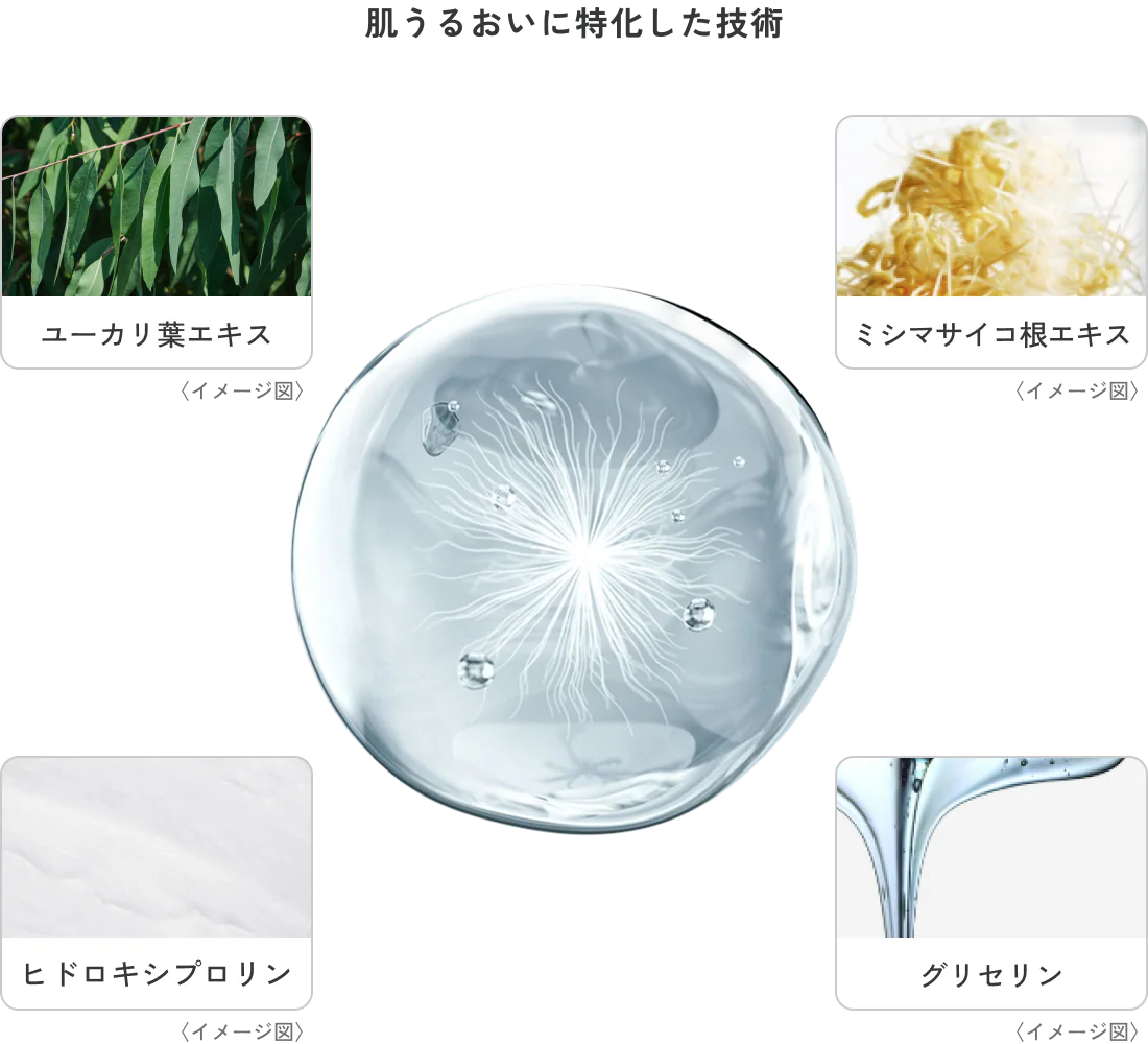 肌うるおいに特化した技術　イメージ図：ユーカリ葉エキス、ミシマサイコ根エキス、ヒドロキシブロリン、グリセリン