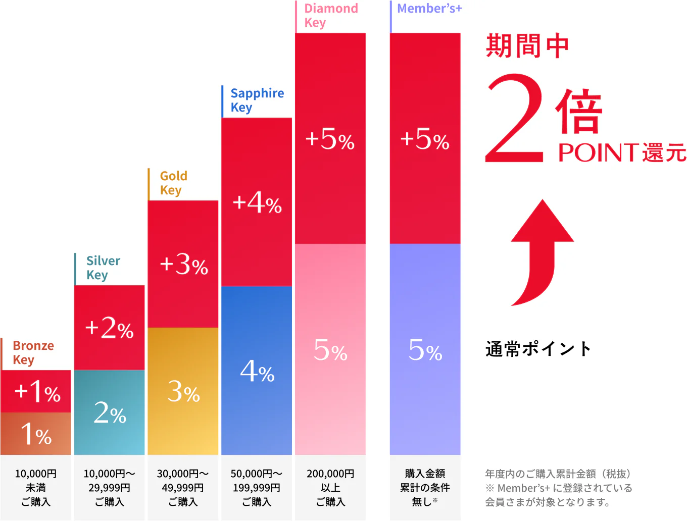 Bronze KeyからDiamond Keyまで、またMember's+会員の通常ポイントが2倍になるグラフイメージ。各ステージは年度内のご購入累計金額(税抜)によって決定されており、Member's+はご登録されている会員さまが対象となります。