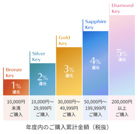 Beauty Key 年度内のご購入累計金額（税抜）とステージの対応表